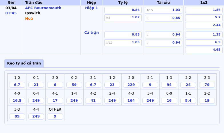 Nhận định và soi kèo trận đấu AFC Bournemouth vs Ipswich Cuộc đối đầu chênh lệch 2 Thông tin bảng tỷ lệ kèo bóng đá AFC Bournemouth vs Ipswich