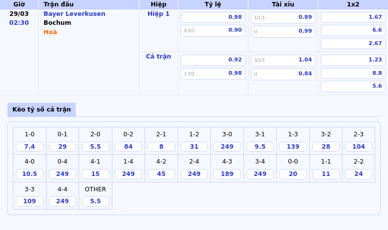 Nhận định soi kèo Bayer Leverkusen vs Bochum Thể hiện đẳng cấp vượt trội 2 Thông tin bảng tỷ lệ kèo bóng đá Bayer Leverkusen vs Bochum