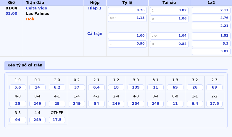Celta Vigo vs Las Palmas Cơ hội vàng cho đội bóng cửa trên 2 Thông tin bảng tỷ lệ kèo bóng đá Celta Vigo vs Las Palmas
