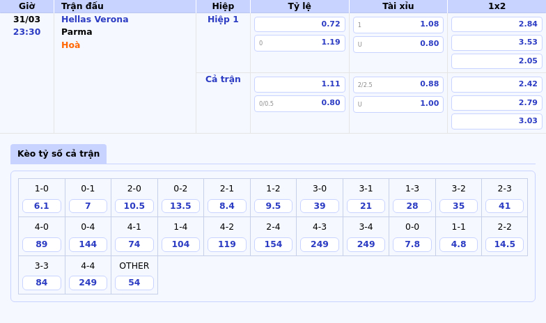Nhận định và soi kèo trận Hellas Verona vs Parma 23:30 ngày 31/03 Lợi thế nghiêng về đội chủ nhà 2 Thông tin bảng tỷ lệ kèo bóng đá Hellas Verona vs Parma