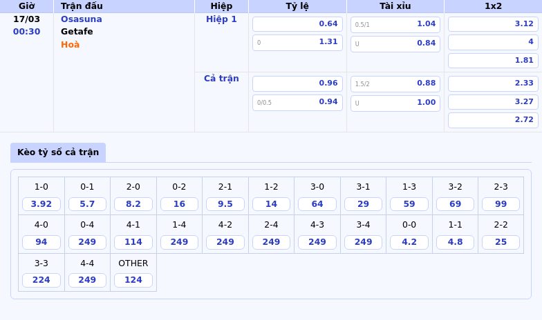 Nhận định - Soi kèo trận đấu Osasuna vs Getafe La Liga ngày 17/03 Getafe gây bất ngờ trên sân khách 2 Thông tin bảng tỷ lệ kèo bóng đá Osasuna vs Getafe