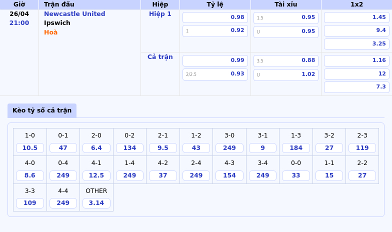 Nhận định soi kèo Newcastle United vs Ipswich Cuộc chiến không cân sức tại St James Park 2 Thông tin bảng tỷ lệ kèo bóng đá Newcastle United vs Ipswich