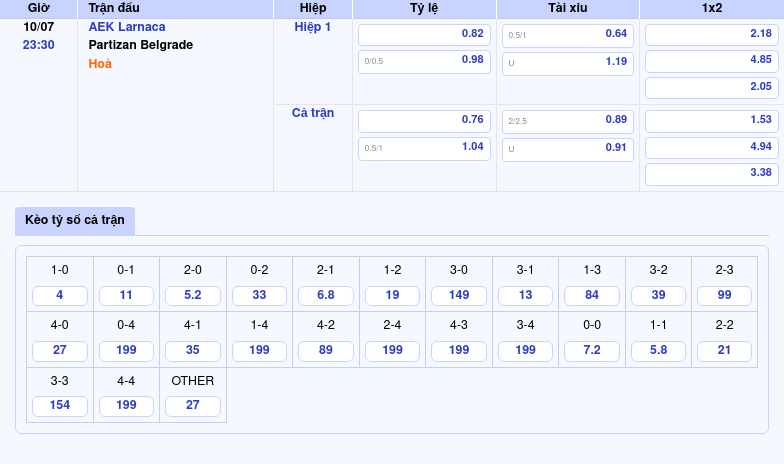 Nhận định soi kèo trận đấu AEK Larnaca vs Partizan Belgrade Lợi thế nghiêng về đại diện đảo Síp 2 Thông tin bảng tỷ lệ kèo bóng đá AEK Larnaca vs Partizan Belgrade