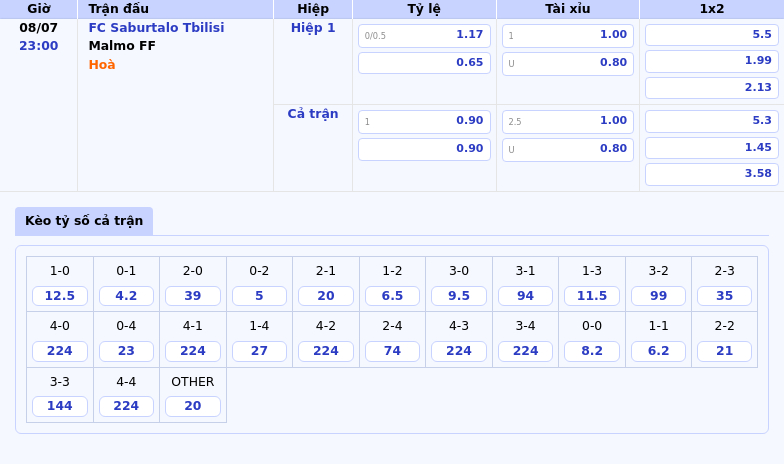 Nhận định soi kèo trận đấu FC Saburtalo Tbilisi vs Malmo FF Cuộc đối đầu hứa hẹn cân bằng 2 Thông tin bảng tỷ lệ kèo bóng đá FC Saburtalo Tbilisi vs Malmo FF