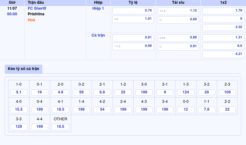 Soi kèo trận đấu FC Sheriff vs Prishtina Sự vượt trội của đội chủ nhà 2 Thông tin bảng tỷ lệ kèo bóng đá FC Sheriff vs Prishtina