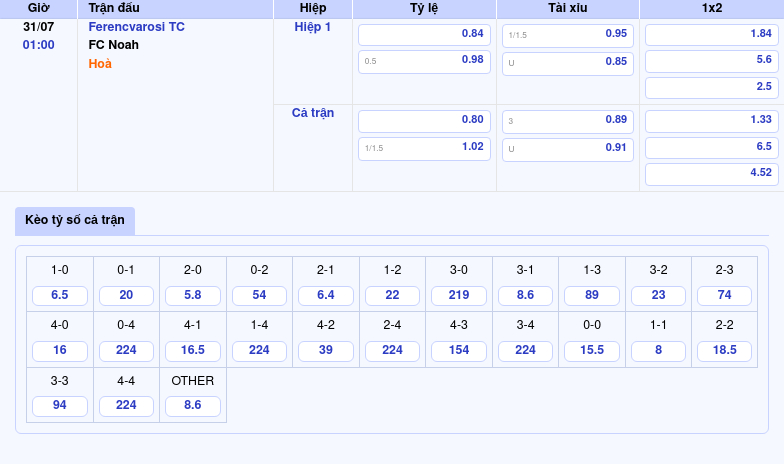 Soi kèo Ferencvarosi TC vs FC Noah Chủ nhà thể hiện sức mạnh vượt trội 2 Thông tin bảng tỷ lệ kèo bóng đá Ferencvarosi TC vs FC Noah