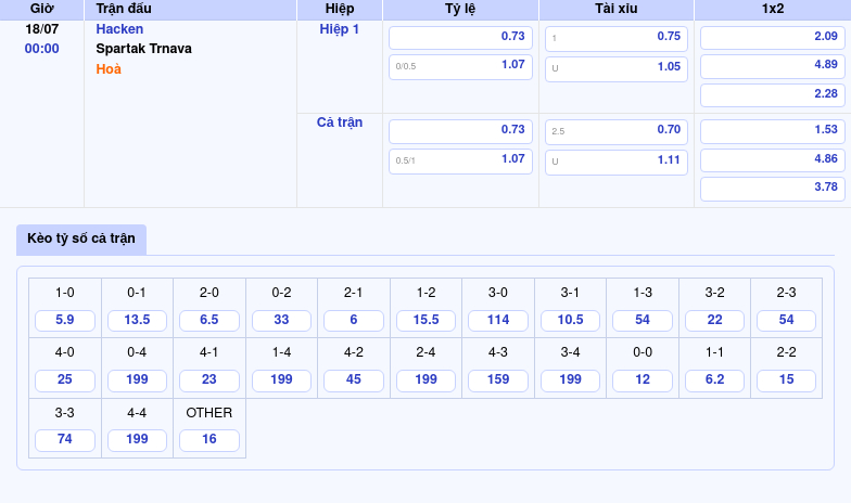 Nhận Định Soi Kèo Hacken vs Spartak Trnava Hacken Chiếm Lợi Thế Tuyệt Đối 2 Thông tin bảng tỷ lệ kèo bóng đá Hacken vs Spartak Trnava