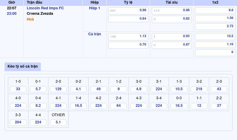 Nhận định soi kèo trận Lincoln Red Imps FC vs Crvena Zvezda Cuộc chiến không cân sức tại vòng sơ loại C1 2 Thông tin bảng tỷ lệ kèo bóng đá Lincoln Red Imps FC vs Crvena Zvezda