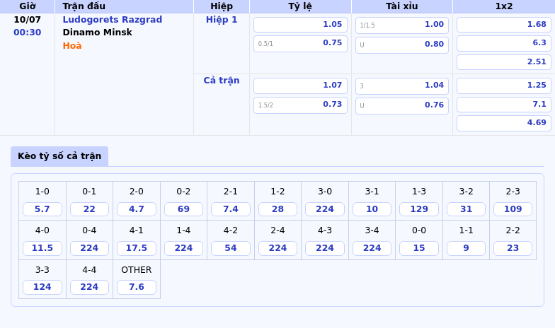 Nhận định soi kèo Ludogorets Razgrad vs Dinamo Minsk Cơ hội nào cho đội khách 2 Thông tin bảng tỷ lệ kèo bóng đá Ludogorets Razgrad vs Dinamo Minsk