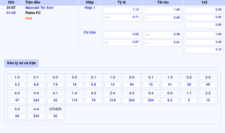 Nhận định soi kèo Maccabi Tel Aviv vs Pafos FC Thế trận giằng co và dự đoán bất phân thắng bại 2 Thông tin bảng tỷ lệ kèo bóng đá Maccabi Tel Aviv vs Pafos FC