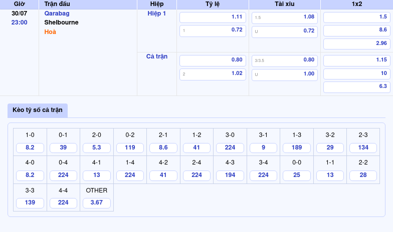 Qarabag vs Shelbourne Cuộc đối đầu quyết định tại C1 với nhiều kịch tính 2 Thông tin bảng tỷ lệ kèo bóng đá Qarabag vs Shelbourne
