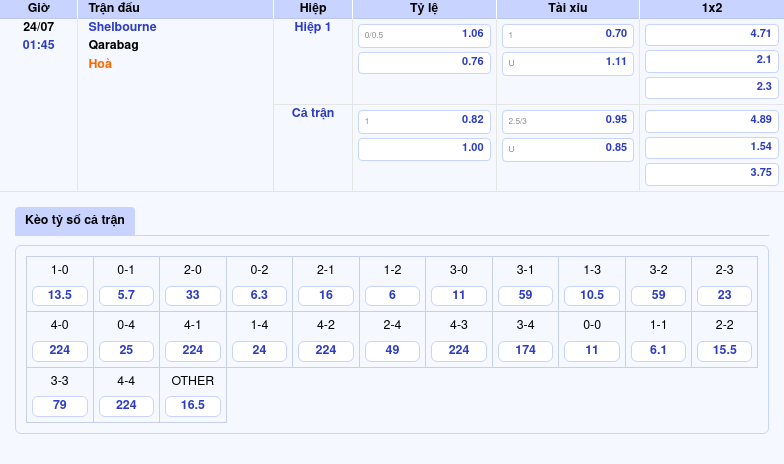 Soi kèo Shelbourne vs Qarabag Đẳng cấp vượt trội từ vị khách 2 Thông tin bảng tỷ lệ kèo bóng đá Shelbourne vs Qarabag